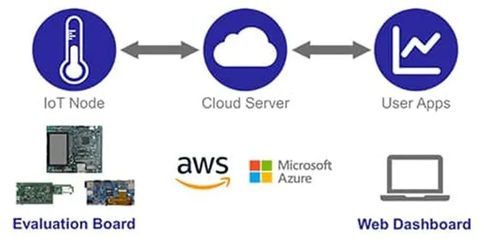 亚马逊云平台软件开发,亚马逊云技术